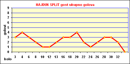 Hajduk Split gost ukupno golova
